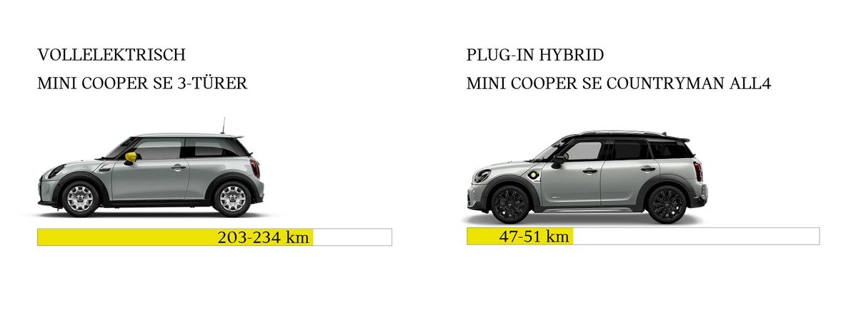 Elektrische Reichweiten bei MINI Electric